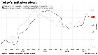 日本大选前政策干预显效 东京通胀四个月来首次放缓