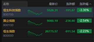 收评：港股恒指跌2.23% 科指跌3.36% 科网股、黄金股普跌 芯片股走弱 百度跌近4%