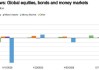 全球股票基金最近一周资金流入规模降至四周低点