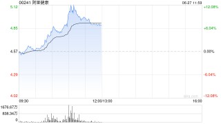 阿里健康午前上涨7% 近日宣布与诺和诺德达成战略合作