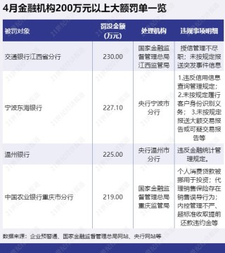 银行、保险销售违规处罚大增 183%，反洗钱罚单翻倍丨金融合规4月报