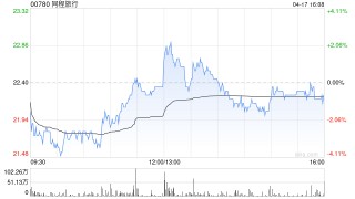 麦格理：料同程旅行受惠利润率改善 上调目标价至25.1港元 重申“跑赢大市”评级