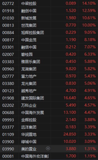 收评：港股恒指涨0.68% 恒生科指涨2.64% 中国中免涨逾23%