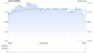 信和置业获董事会主席黄志祥增持2.8万股 每股作价约8.05港元