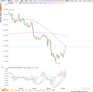 市场风险偏好回暖，美元指数继续反弹