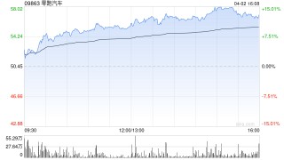 里昂：维持零跑汽车“跑赢大市”评级 目标价54港元