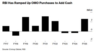 全球不确定性加剧 印度央行有望延长创纪录现金刺激计划