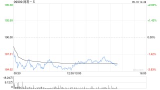 交银国际：上调网易-S目标价至223港元 维持“买入”评级