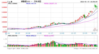 华泰期货：调控政策加码，碳酸锂价格回落