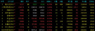 国内期货主力合约多数下跌 氧化铝涨超6%