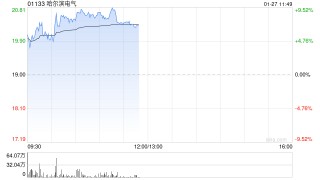 哈尔滨电气盈喜后高开逾5% 预期2025年归母净利润增至约26.5亿元