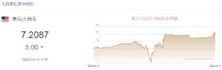 美元指数一度跌破100关口，为2023年7月以来首次！人民币中间价上调5点，离岸人民币一度升破7.3