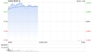 黄金股早盘集体上涨 紫金矿业及中国黄金国际均涨超3%