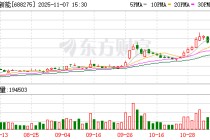 万润新能涨15.28% 营业部龙虎榜净卖出9876.07万元