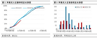 大豆：国储收购价格上调 阿根廷大豆播种偏慢