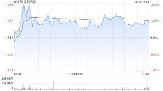 招银国际：PHEV逆袭与电池涨价成关键变量 整车板块首选吉利汽车