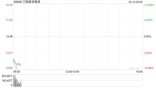 万国黄金集团公布2025年业绩 公司拥有人应占溢利约13.55亿元同比增长135.5%