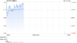 中国稀土早盘涨近12% 昨日放量飙升60%稀土出口或迎积极信号