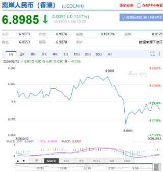 离岸人民币兑美元升破6.9关口 创2023年4月以来新高