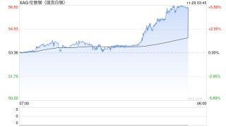 创纪录新高！白银大涨超5%，伦铜破“顶”！两艘油轮在黑海发生爆炸！碳酸锂供应扰动效应减弱