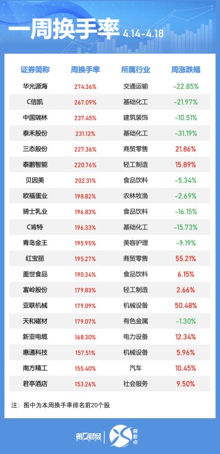 一周个股动向：地产股获主力青睐 九号公司被密集调研