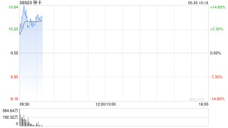 获得美国MTL支付牌照，移卡盘初拉升涨超10%，昨日大涨逾27%