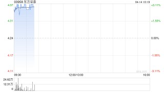 东方证券一季度归母净利润约14.36亿元 同比增长62.08%