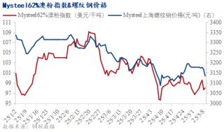 铁水产量增至高位，短期铁矿石价格或震荡偏弱