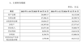 罗欣药业“加减法”：拟6756万元收购盈利子公司，上月欲剥离亏损资产