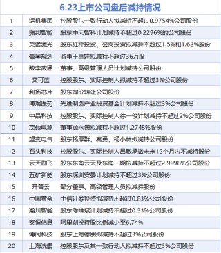 6月23日增减持汇总：九强生物等2股增持 中国黄金等20股减持（表）