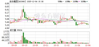 吉华集团：截至2025年11月28日股东人数为36463户