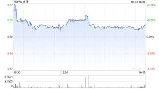 虎牙发布2025年Q1财报：Non-GAAP净利润2400万元 海外游戏相关服务收入数倍增长
