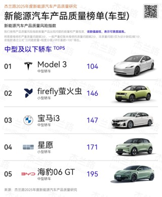 杰兰路发布2025年度新能源汽车质量研究：问界第一 小米第五