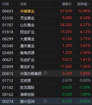 收评：港股恒指涨0.70% 科指跌0.09% 山东墨龙涨超188%