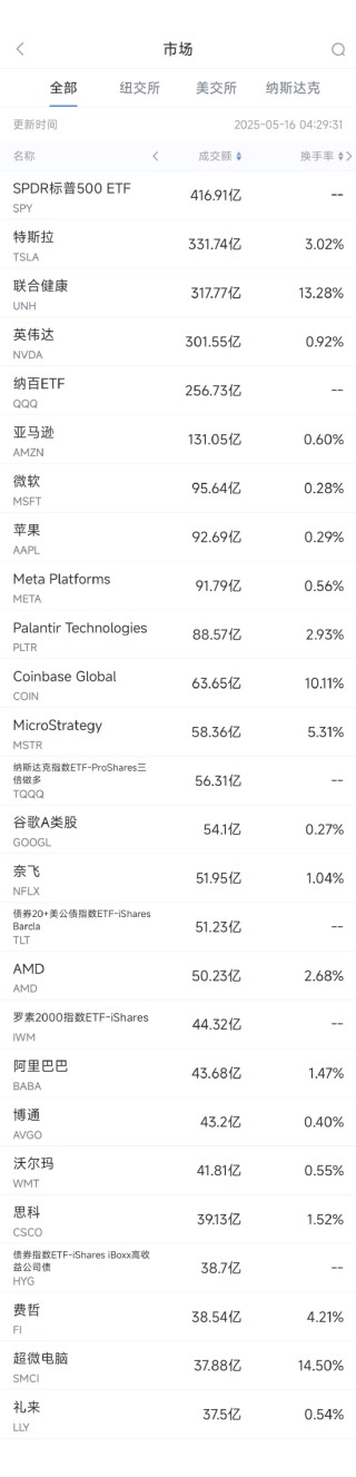 5月15日美股成交额前20：联合健康遭到刑事调查，股价重挫