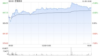 高盛：老铺黄金管理层指去年10月产品加价后销售动能仍强 期待2026年毛利率改善