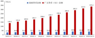 2025年第三季度货币政策执行报告专栏 | ②基础货币与货币的关系
