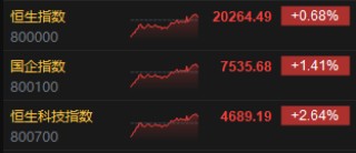 收评：港股恒指涨0.68% 恒生科指涨2.64% 中国中免涨逾23%