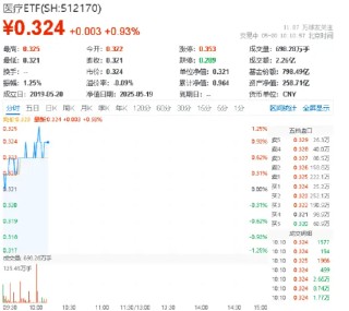 CXO集体反弹，泰格医药领涨6%！医疗ETF（512170）盘中涨逾1%，机构：行业景气度有望稳步复苏