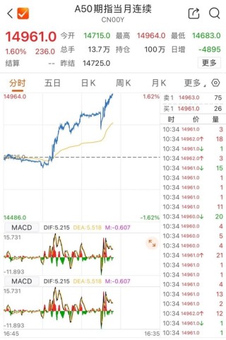 港股躁动！千亿市值龙头，大涨17%！