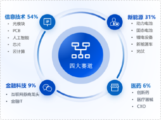 华安基金：光模块逆势走强，创业板50指数上周涨2.24%