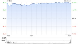 京东第一季度营收3011亿元 经调净利润128亿元
