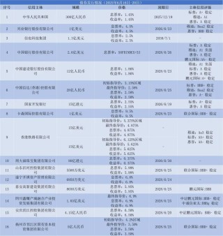 上周央行在港发行300亿人民币票据，路劲对5只高级债券发起同意征求