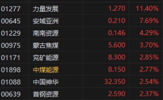 收评：港股恒指涨0.38% 科指涨0.23% 小米集团收跌超5%