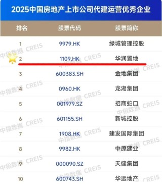 两大知名机构权威榜单发布，华润置地荣登多个榜首