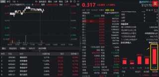 净利同比翻倍，药明康德AH股暴涨！华宝基金港股通医疗ETF摸高3.66%，医疗ETF反弹逾2%，近5日巨量吸金13亿