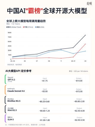 中国AI“杀疯了”：Token调用量首超美国
