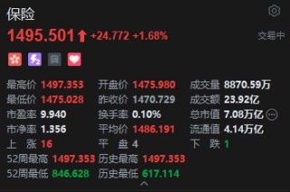 港股大金融板块走强 中国平安涨近3%创三年多新高