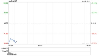 AMD：美国对MI308的出口管制可能产生高达8亿美元的费用