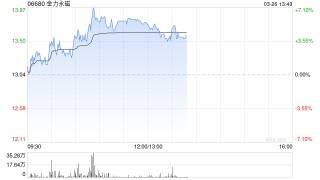 金力永磁股价涨近6% 机器人打开稀土永磁成长空间